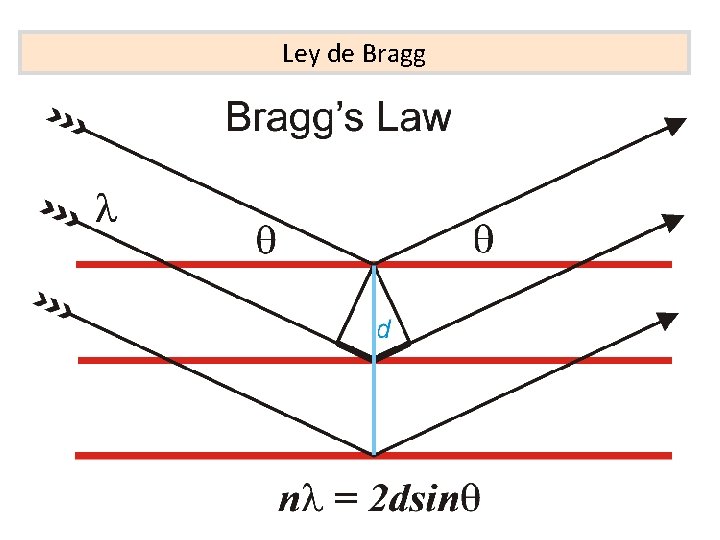 Ley de Bragg 