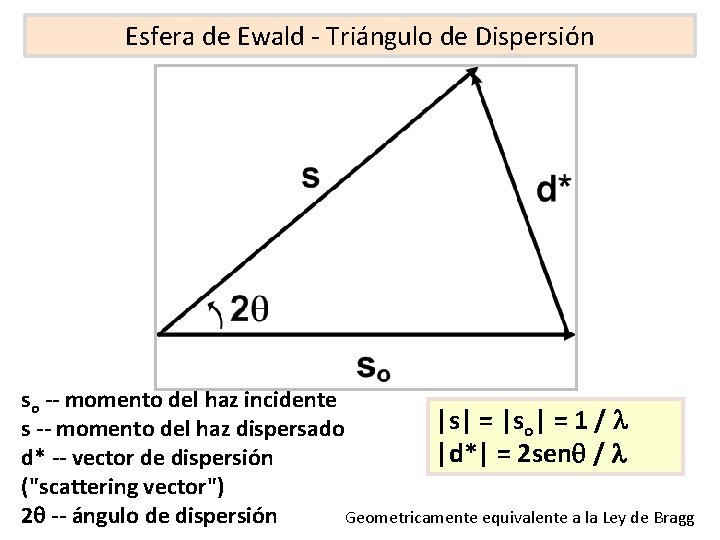 Esfera de Ewald - Triángulo de Dispersión so -- momento del haz incidente |s|