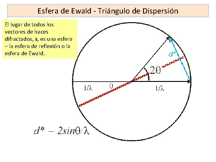 Esfera de Ewald - Triángulo de Dispersión El lugar de todos los vectores de
