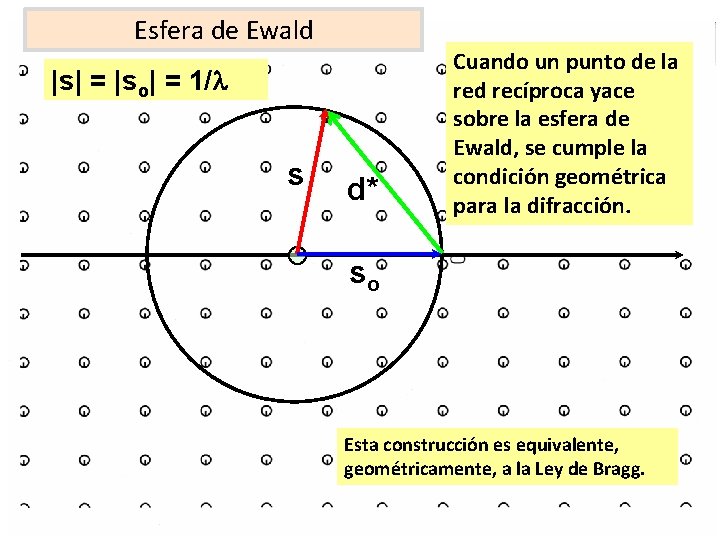Esfera de Ewald |s| = |so| = 1/l s d* Cuando un punto de