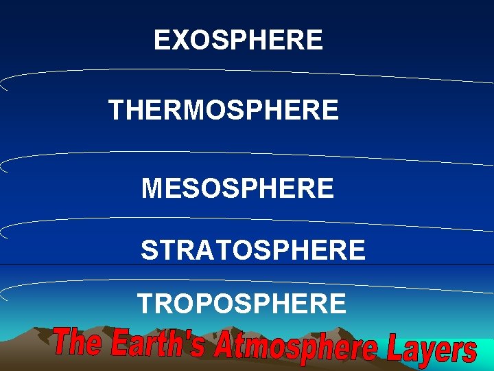 EXOSPHERE THERMOSPHERE MESOSPHERE STRATOSPHERE TROPOSPHERE 