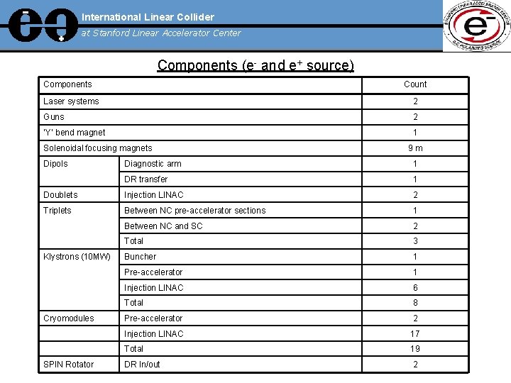 International Linear Collider at Stanford Linear Accelerator Center Components (e- and e+ source) Components