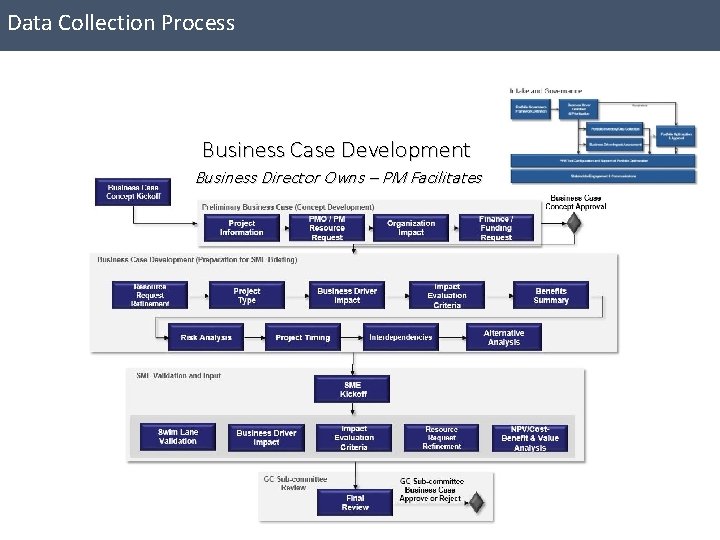 Data Collection Process Business Case Development Business Director Owns – PM Facilitates 