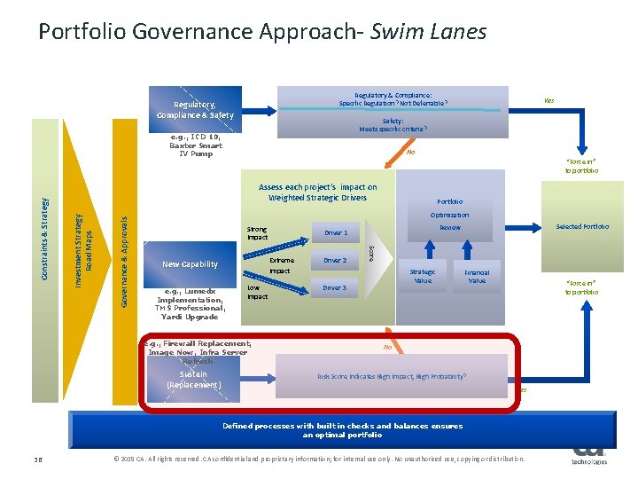 Portfolio Governance Approach- Swim Lanes Regulatory & Compliance: Specific Regulation? Not Deferrable? Regulatory, Compliance