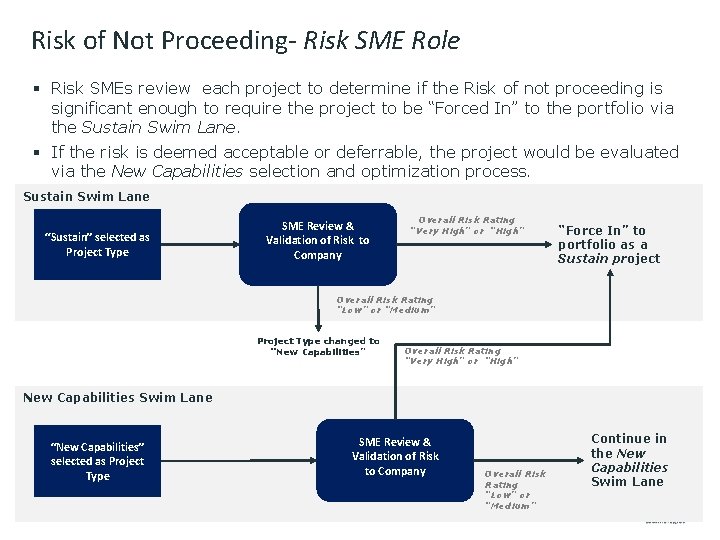 Risk of Not Proceeding- Risk SME Role § Risk SMEs review each project to