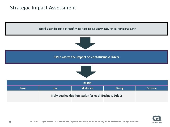 Strategic Impact Assessment Initial Classification identifies impact to Business Drivers in Business Case SMEs