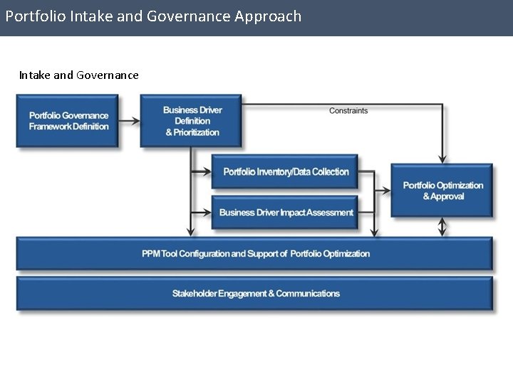 Portfolio Intake and Governance Approach Intake and Governance 