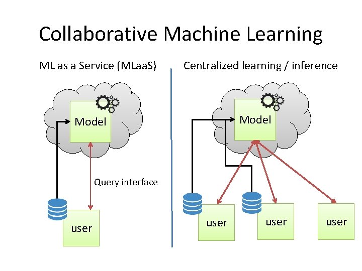 Collaborative Machine Learning ML as a Service (MLaa. S) Centralized learning / inference Model