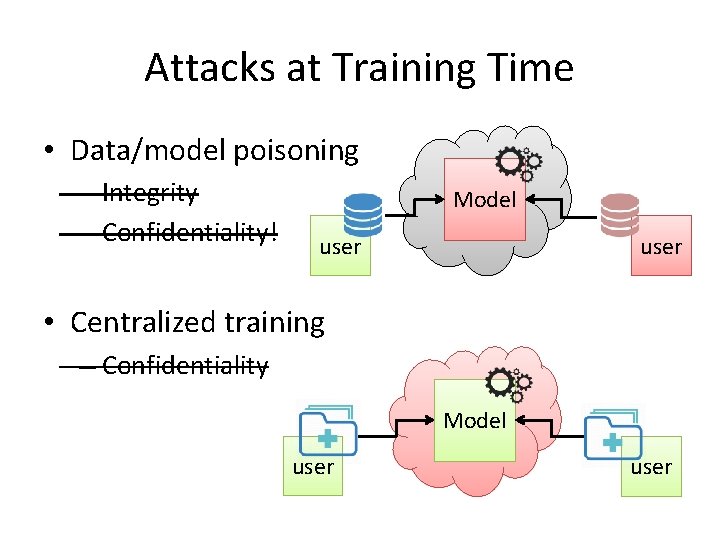 Attacks at Training Time • Data/model poisoning – Integrity – Confidentiality! Model user •