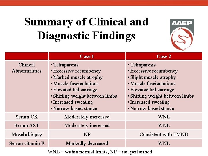  Summary of Clinical and Diagnostic Findings Clinical Abnormalities Case 1 • Tetraparesis •