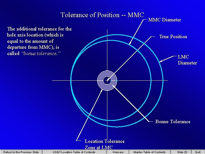 Tolerance of Position -- MMC The additional tolerance for the hole axis location (which