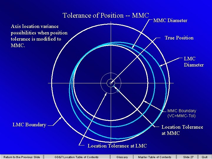 Tolerance of Position -- MMC Axis location variance possibilities when position tolerance is modified