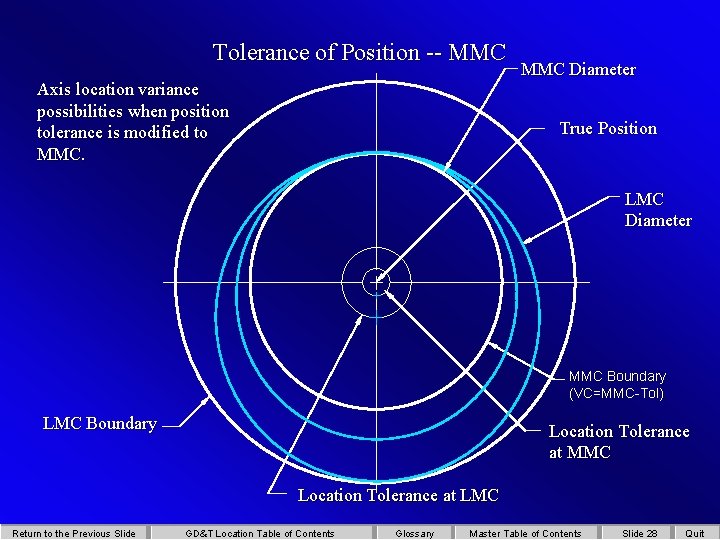 Tolerance of Position -- MMC Axis location variance possibilities when position tolerance is modified