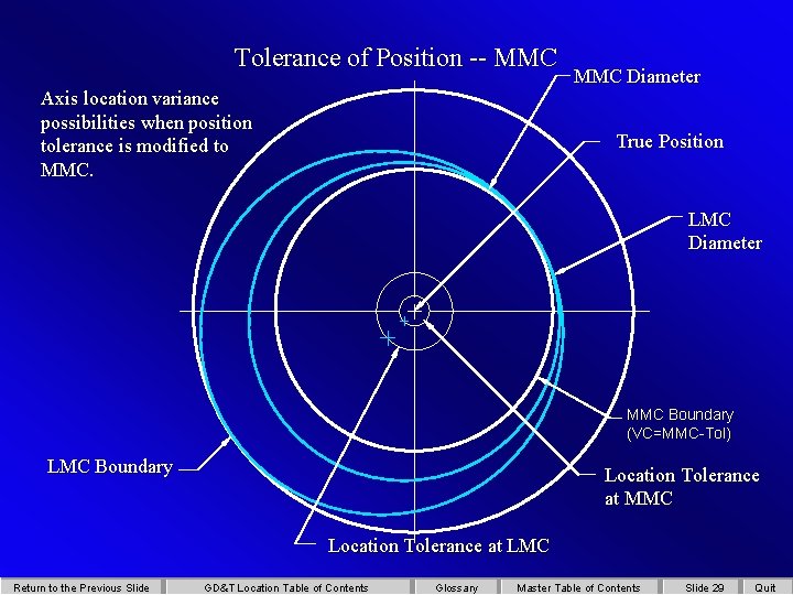Tolerance of Position -- MMC Axis location variance possibilities when position tolerance is modified