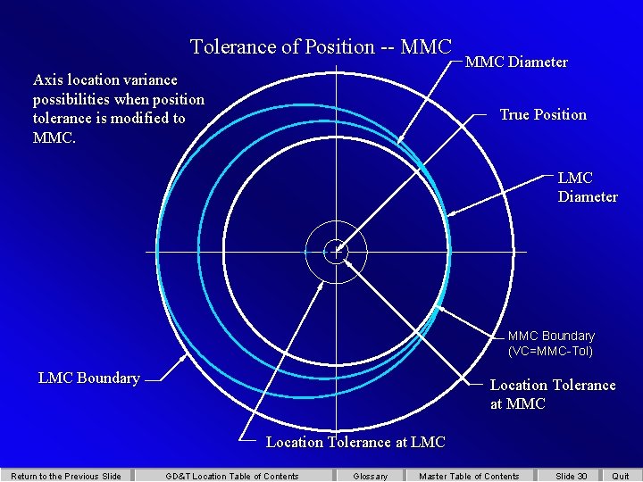Tolerance of Position -- MMC Axis location variance possibilities when position tolerance is modified