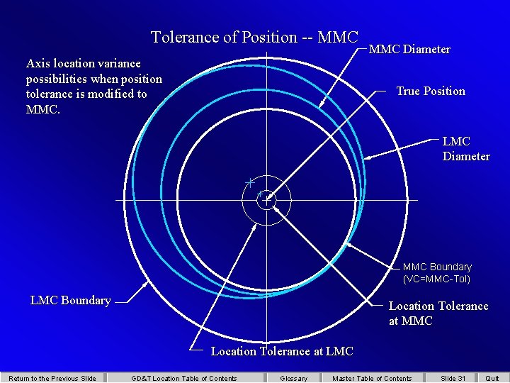 Tolerance of Position -- MMC Axis location variance possibilities when position tolerance is modified