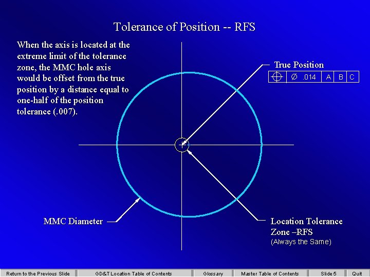 Tolerance of Position -- RFS When the axis is located at the extreme limit