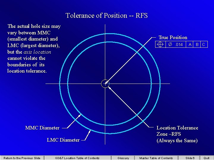 Tolerance of Position -- RFS The actual hole size may vary between MMC (smallest