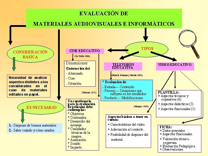 EVALUACIÓN DE MATERIALES AUDIOVISUALES E INFORMÁTICOS CONSIDERACIÓN BÁSICA (De Pablo 1986) Dimensiones: Necesidad de