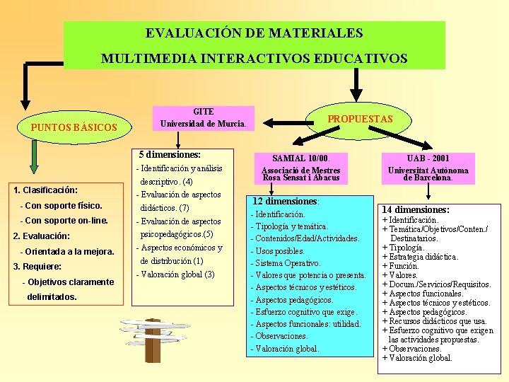 EVALUACIÓN DE MATERIALES MULTIMEDIA INTERACTIVOS EDUCATIVOS PUNTOS BÁSICOS GITE Universidad de Murcia. 5 dimensiones: