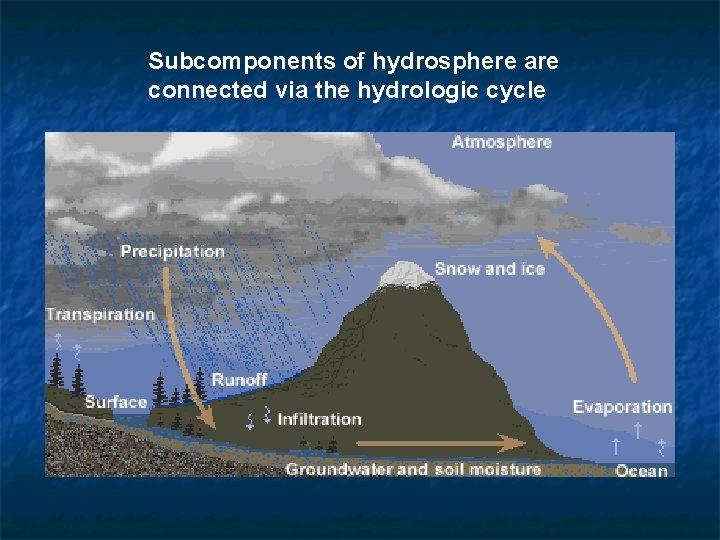 Subcomponents of hydrosphere are connected via the hydrologic cycle 
