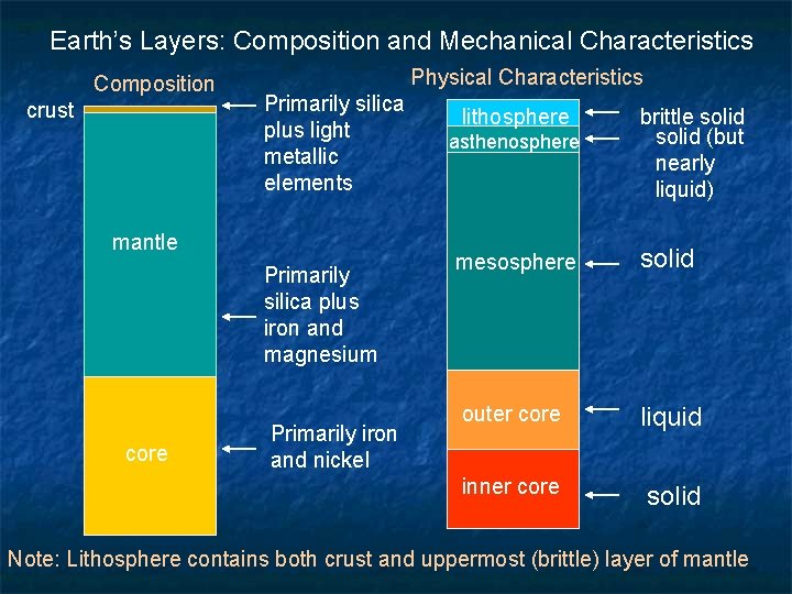 Earth’s Layers: Composition and Mechanical Characteristics Composition crust Physical Characteristics Primarily silica plus light