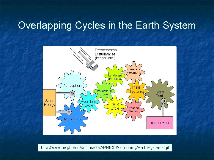 Overlapping Cycles in the Earth System http: //www. uwgb. edu/dutchs/GRAPHIC 0/Astronomy/Earth. Systems. gif 