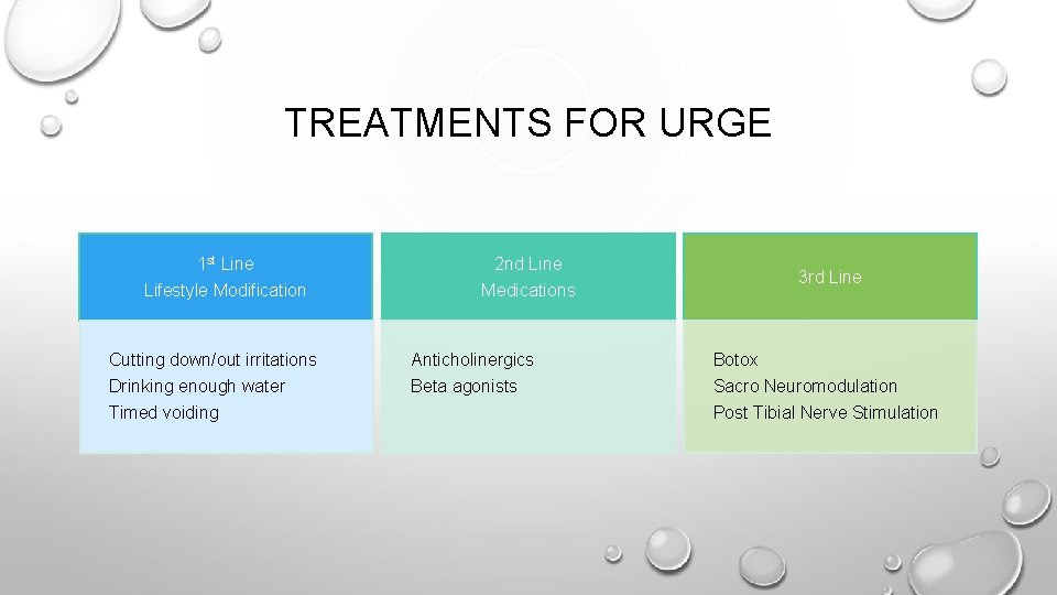 TREATMENTS FOR URGE 1 st Line 2 nd Line Lifestyle Modification Medications 3 rd