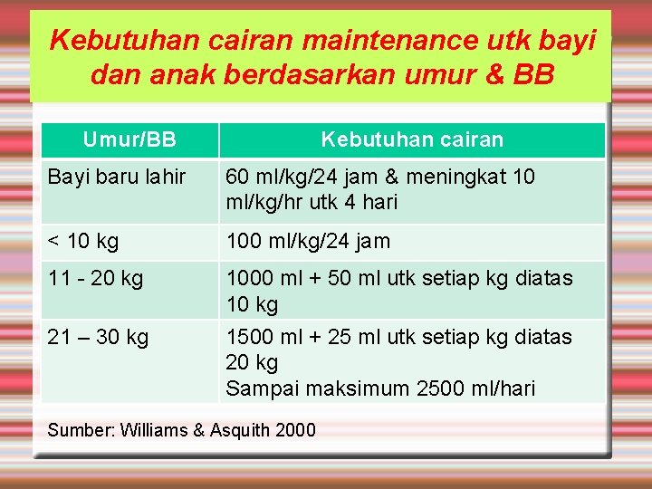 Kebutuhan cairan maintenance utk bayi dan anak berdasarkan umur & BB Umur/BB Kebutuhan cairan