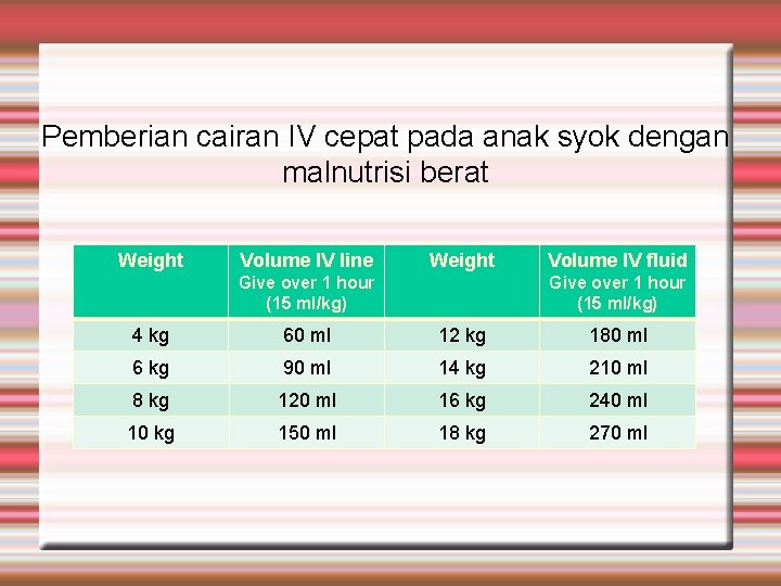 Pemberian cairan IV cepat pada anak syok dengan malnutrisi berat Weight Volume IV line