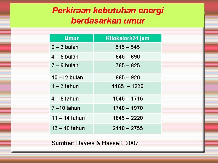Perkiraan kebutuhan energi berdasarkan umur Umur Kilokalori/24 jam 0 – 3 bulan 515 –