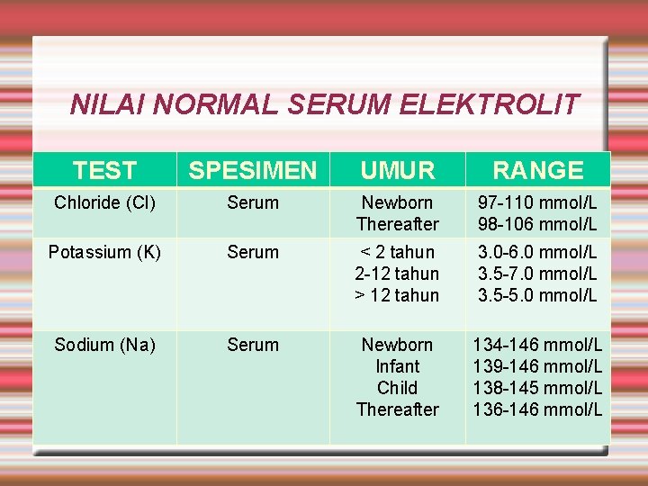 NILAI NORMAL SERUM ELEKTROLIT TEST SPESIMEN UMUR RANGE Chloride (Cl) Serum Newborn Thereafter 97