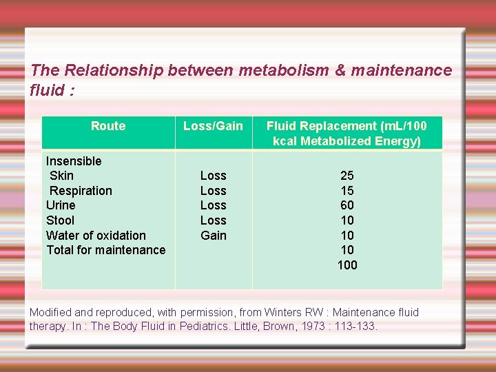The Relationship between metabolism & maintenance fluid : Route Loss/Gain Fluid Replacement (m. L/100