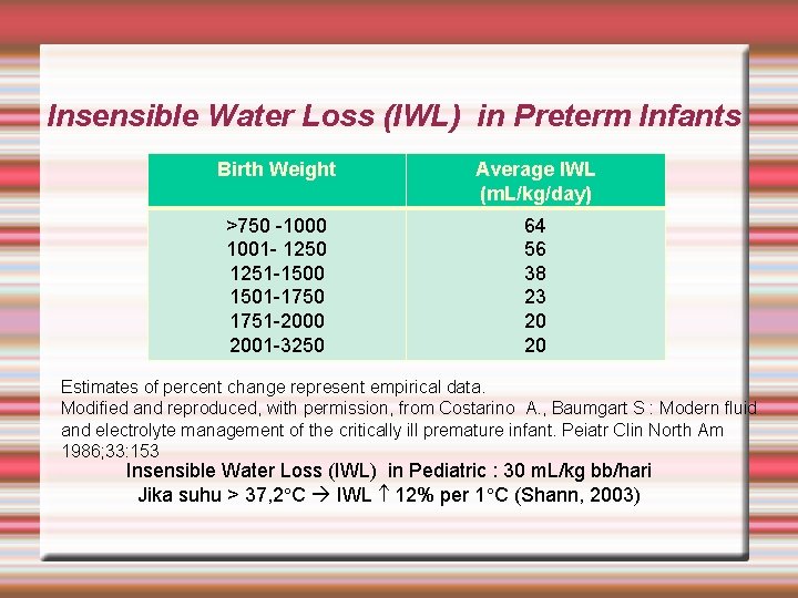 Insensible Water Loss (IWL) in Preterm Infants Birth Weight Average IWL (m. L/kg/day) >750