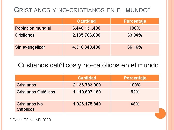 CRISTIANOS Y NO-CRISTIANOS EN EL MUNDO* Cantidad Porcentaje Población mundial 6, 446, 131, 400 CRISTIANOS Y NO-CRISTIANOS EN EL MUNDO* Cantidad Porcentaje Población mundial 6, 446, 131, 400