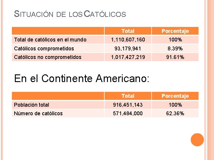 SITUACIÓN DE LOS CATÓLICOS Total de católicos en el mundo Católicos comprometidos Católicos no SITUACIÓN DE LOS CATÓLICOS Total de católicos en el mundo Católicos comprometidos Católicos no