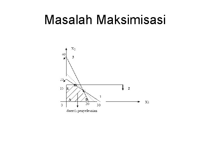 Masalah Maksimisasi Masalah Maksimisasi