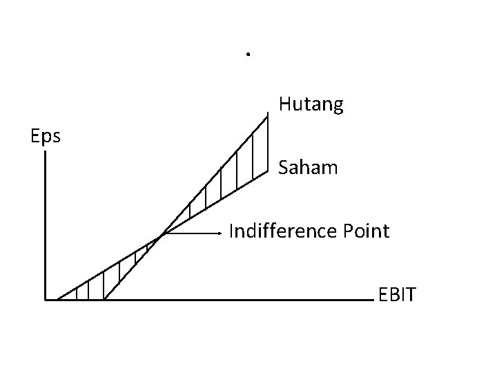 . Hutang Eps Saham Indifference Point EBIT 
