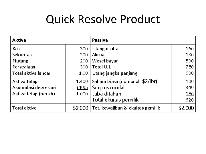 Quick Resolve Product Aktiva Kas Sekuritas Piutang Persediaan Total aktiva lancar Aktiva tetap Akumulasi