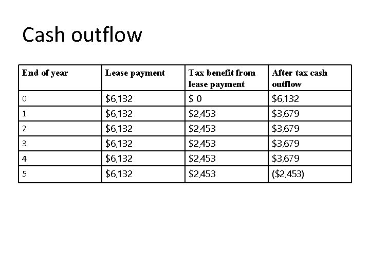 Cash outflow End of year Lease payment Tax benefit from lease payment After tax