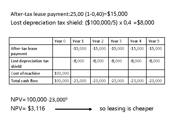 After-tax lease payment: 25, 00 (1 -0, 40)=$15, 000 Lost depreciation tax shield: ($100,