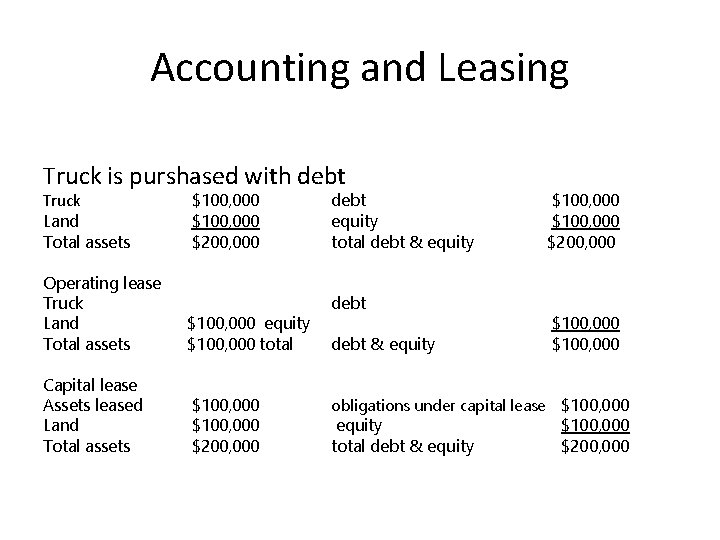 Accounting and Leasing Truck is purshased with debt Truck Land Total assets $100, 000