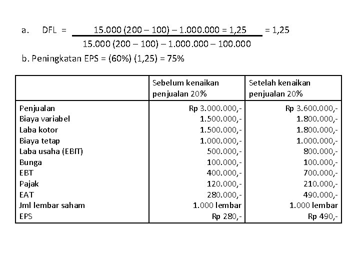 a. DFL = 15. 000 (200 – 100) – 1. 000 = 1, 25