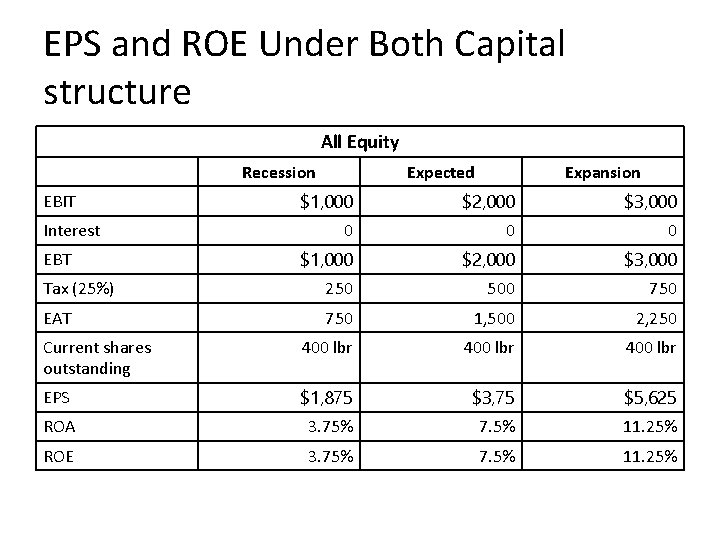 EPS and ROE Under Both Capital structure All Equity Recession Expected Expansion $1, 000