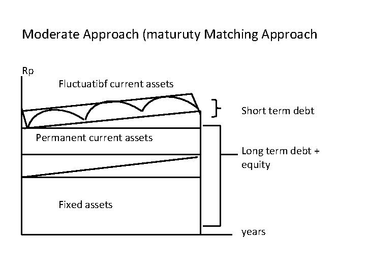 Moderate Approach (maturuty Matching Approach Rp Fluctuatibf current assets Short term debt Permanent current