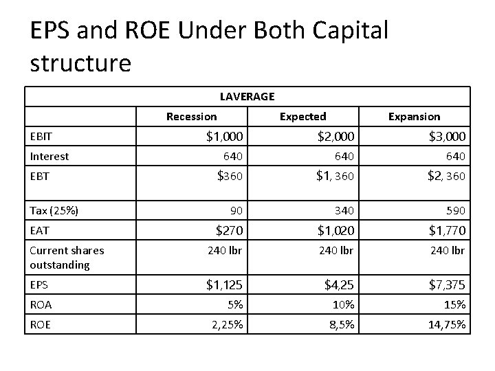 EPS and ROE Under Both Capital structure LAVERAGE Recession Expected Expansion $1, 000 $2,