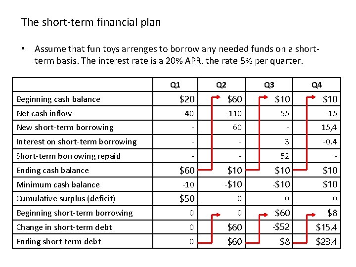The short-term financial plan • Assume that fun toys arrenges to borrow any needed