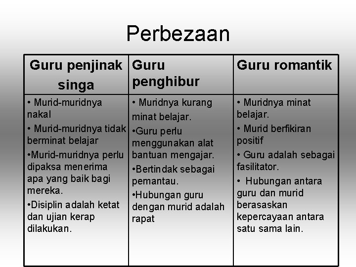 Perbezaan Guru penjinak Guru penghibur singa Guru romantik • Murid-muridnya nakal • Murid-muridnya tidak Perbezaan Guru penjinak Guru penghibur singa Guru romantik • Murid-muridnya nakal • Murid-muridnya tidak