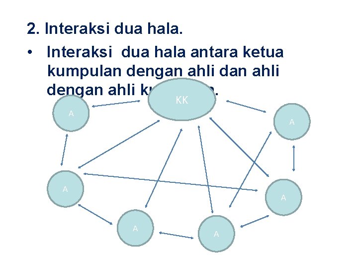 2. Interaksi dua hala. • Interaksi dua hala antara ketua kumpulan dengan ahli kumpulan. 2. Interaksi dua hala. • Interaksi dua hala antara ketua kumpulan dengan ahli kumpulan.