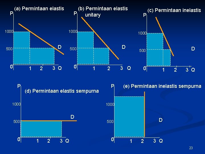 P (a) Permintaan elastis 1000 (b) Permintaan elastis P unitary P 1000 500 0